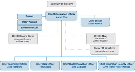 dod safelink|Department of Navy Chief Information Officer.